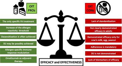 Oral Immunotherapy for Food-Allergic Children: A Pro-Con Debate